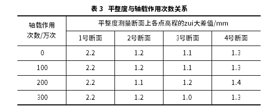 正交異性鋼橋面超薄鋪裝層加速加載試驗(yàn)研究