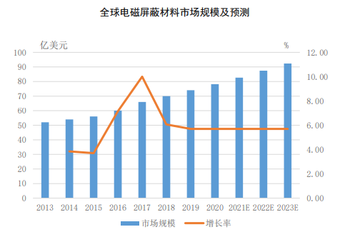 销量认证:2024年我国电磁屏蔽材料行业发展现状分析及未来发展趋势预测-中金企信发布 销量认证:2024年我国电磁屏蔽材料行业发展现状分析及未来发展趋势预测-中金企信发布
