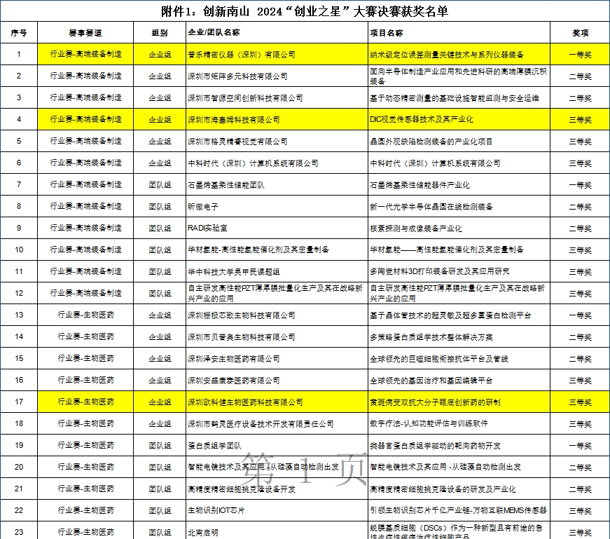 已投企业 | 南山战新投4家已投企业在创新南山2024“创业之星”大赛国内赛中获奖