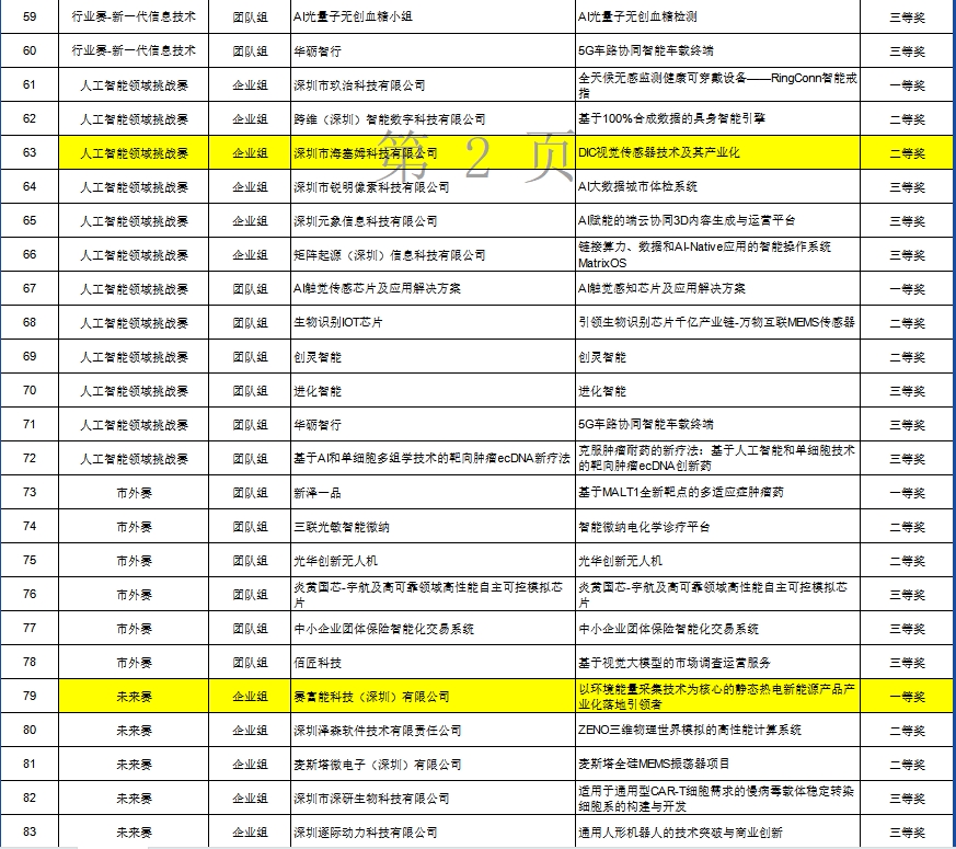 已投企业 | 南山战新投4家已投企业在创新南山2024“创业之星”大赛国内赛中获奖