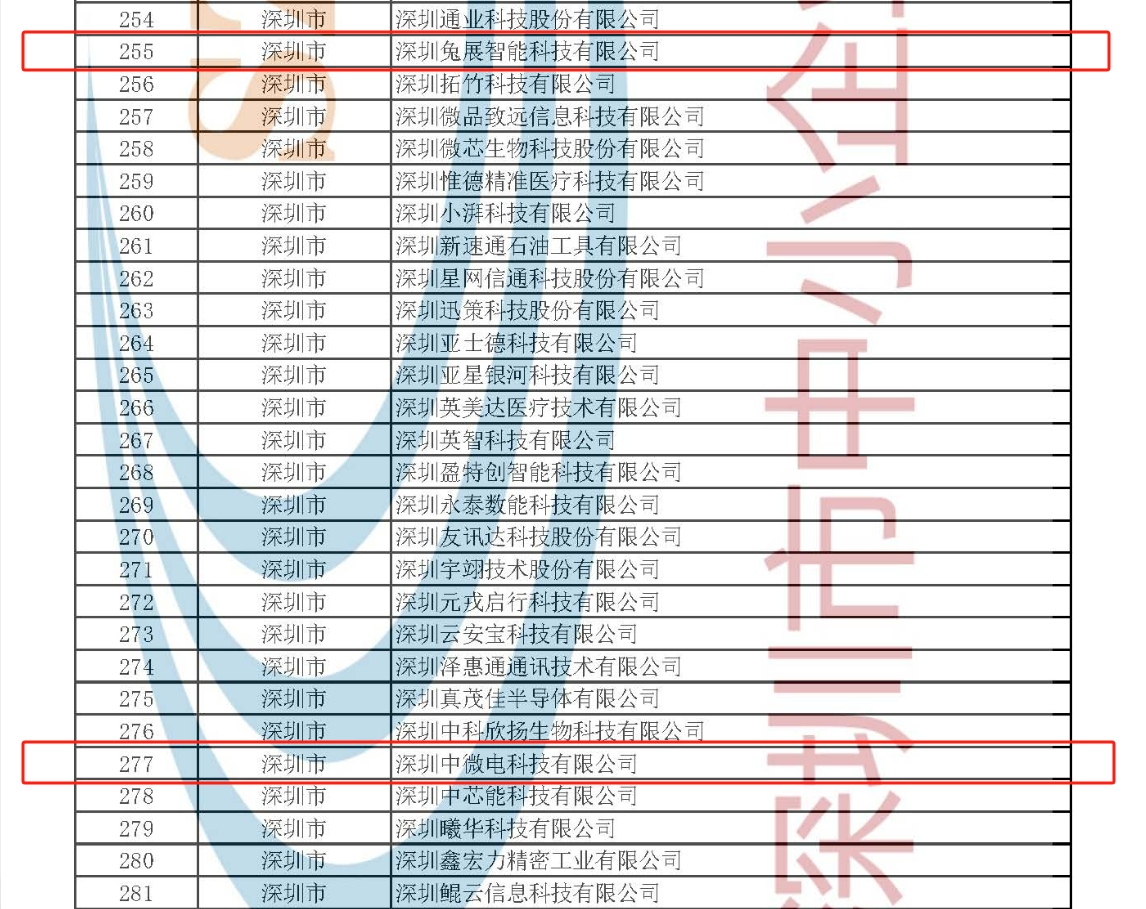 已投企业 | 南山战新投5家已投企业通过工信部专精特新“小巨人”企业审核及复核