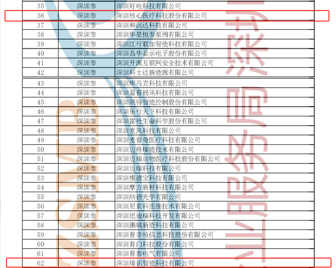 已投企业 | 南山战新投5家已投企业通过工信部专精特新“小巨人”企业审核及复核