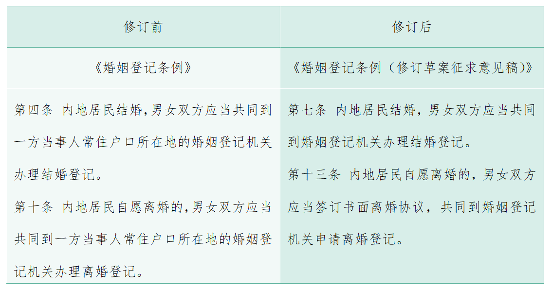 兰台家话 | 《婚姻登记条例（修订草案征求意见稿）》新规解读