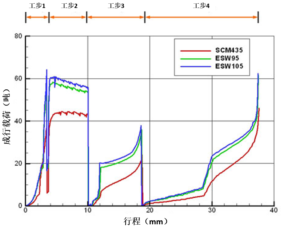 成形载荷-行程曲线的比较