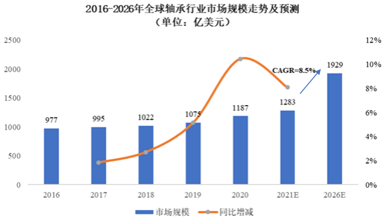市场占有率证明:2026年全球轴承行业市场规模将达到1,929亿美元-中金企信发布 市场占有率证明:2026年全球轴承行业市场规模将达到1,929亿美元-中金企信发布