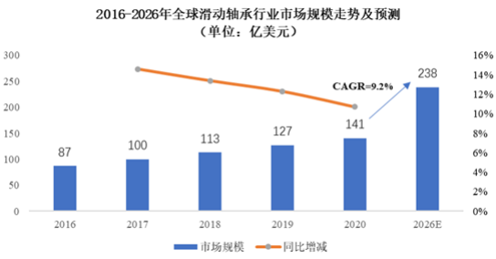 市场占有率:到2026年全球滑动轴承行业市场规模将达到238亿美元-中金企信发布 市场占有率:到2026年全球滑动轴承行业市场规模将达到238亿美元-中金企信发布