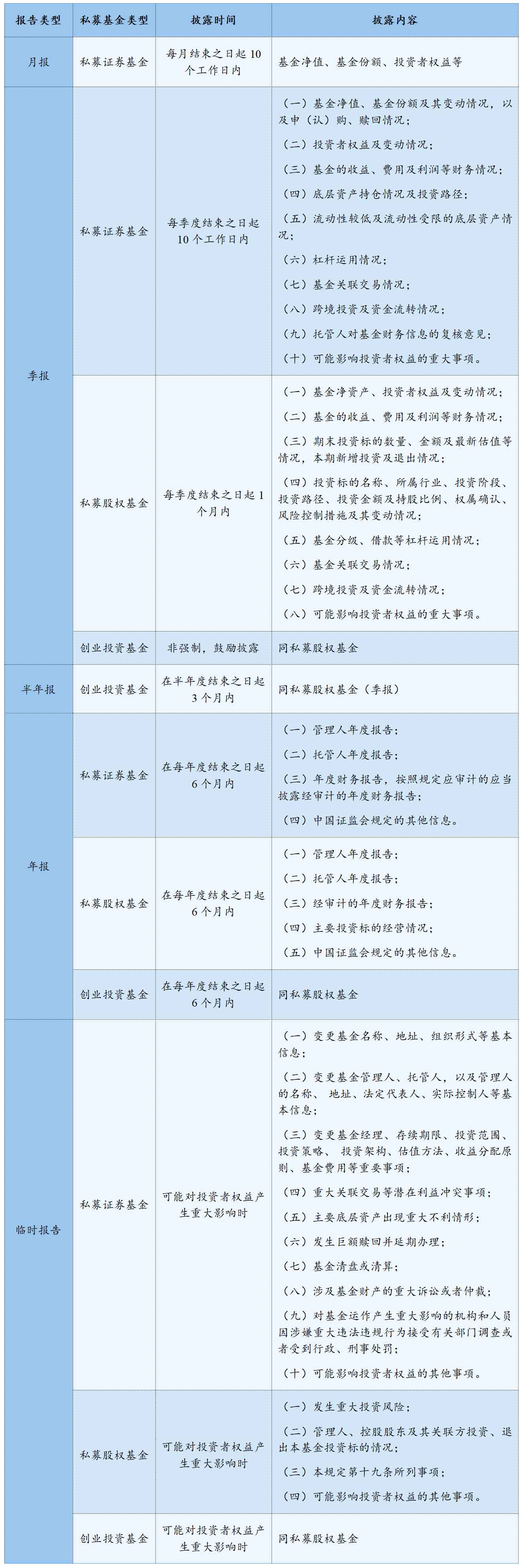 金融·看法丨《私募投资基金信息披露和信息报送管理规定（征求意见稿）》要点解读