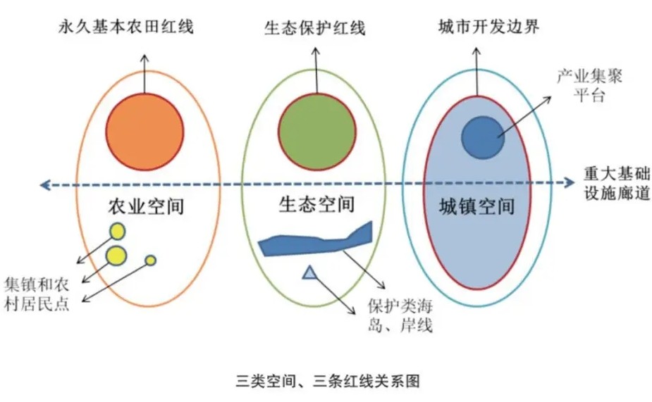 国土空间规划中的“三区三线”