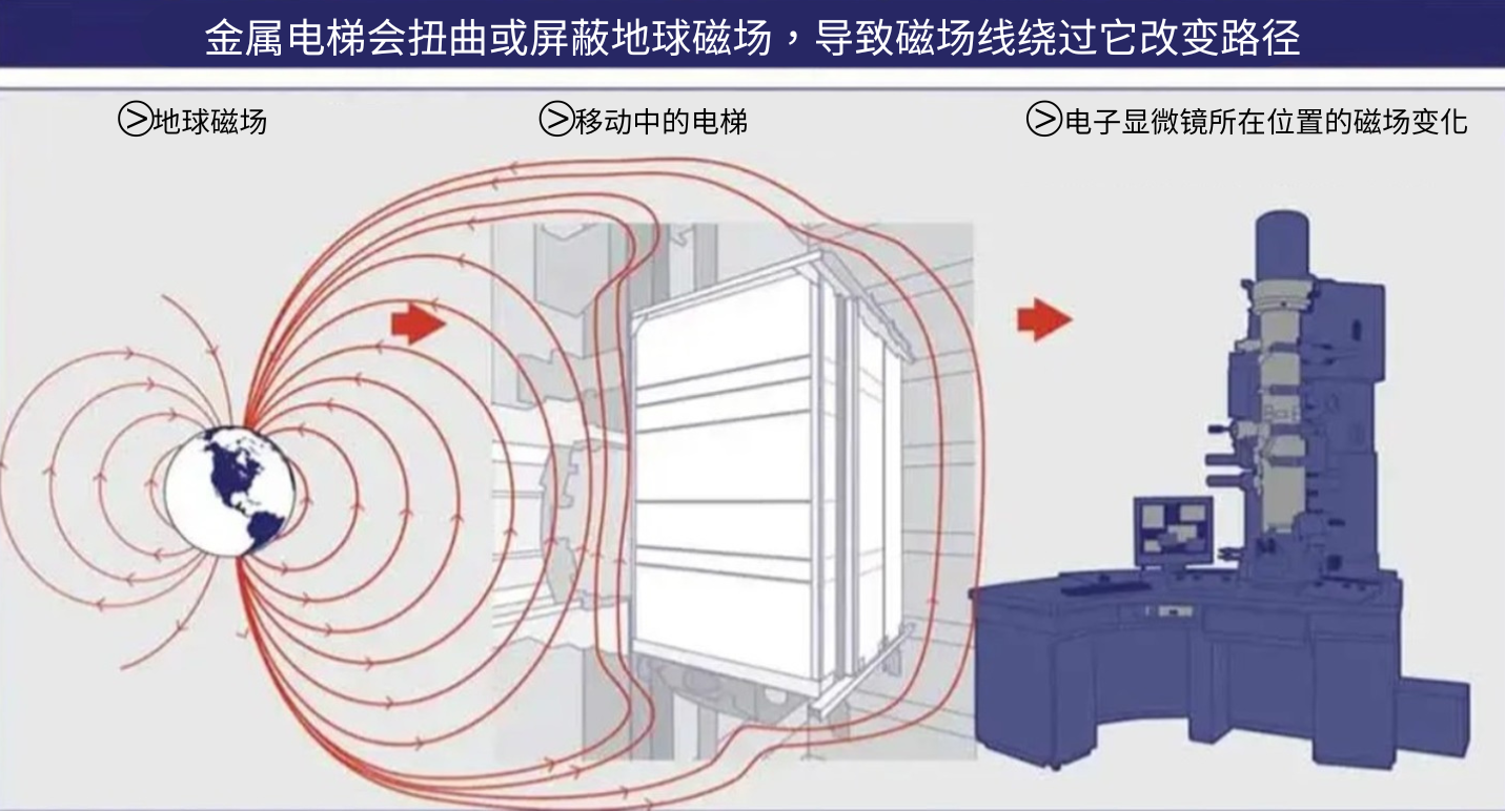 磁場干擾EMI：瞭解並減輕交流和直流磁場