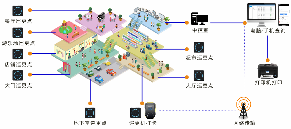 中研智慧商场巡检解决方案