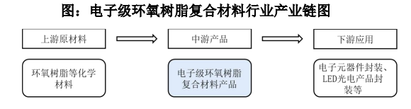 占有率认证:电子级环氧树脂复合材料行业产业链、市场规模分析及发展前景展望-中金企信发布 占有率认证:电子级环氧树脂复合材料行业产业链、市场规模分析及发展前景展望-中金企信发布