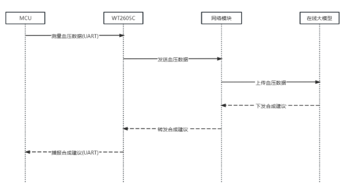 WT2605C AI在線語音芯片方案在血壓計中的應用，讓健康生活，觸手可及！