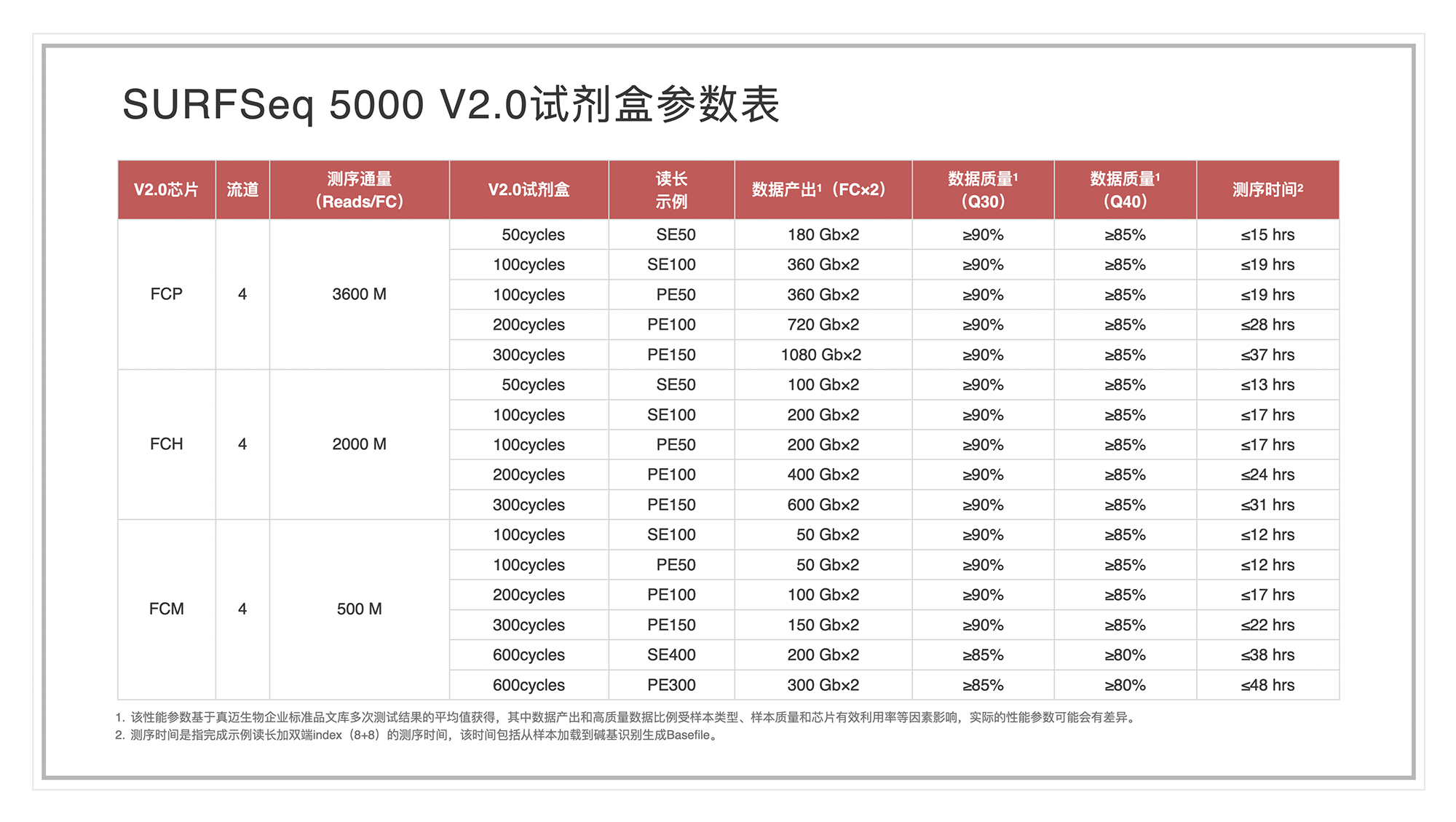 周全更新 万能升级——SURFSeq 5000 V2.0试剂盒宣布