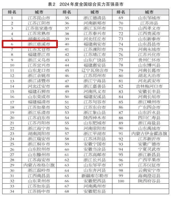 2024年度全国综合实力百强县市发布！慈溪位列第六