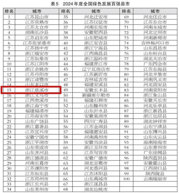 2024年度全国综合实力百强县市发布！慈溪位列第六