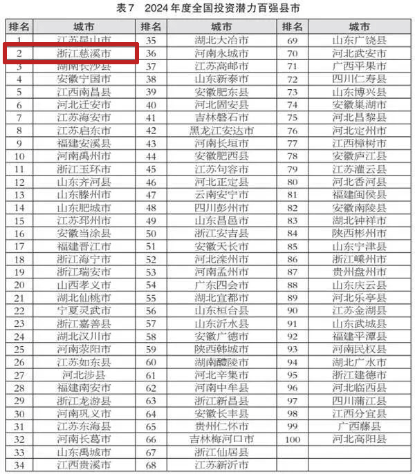 2024年度全国综合实力百强县市发布！慈溪位列第六