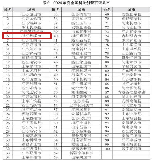 2024年度全国综合实力百强县市发布！慈溪位列第六