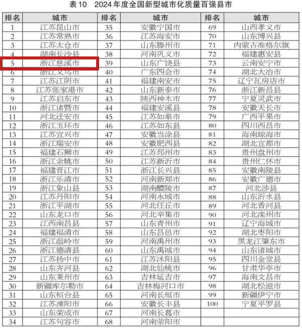 2024年度全国综合实力百强县市发布！慈溪位列第六