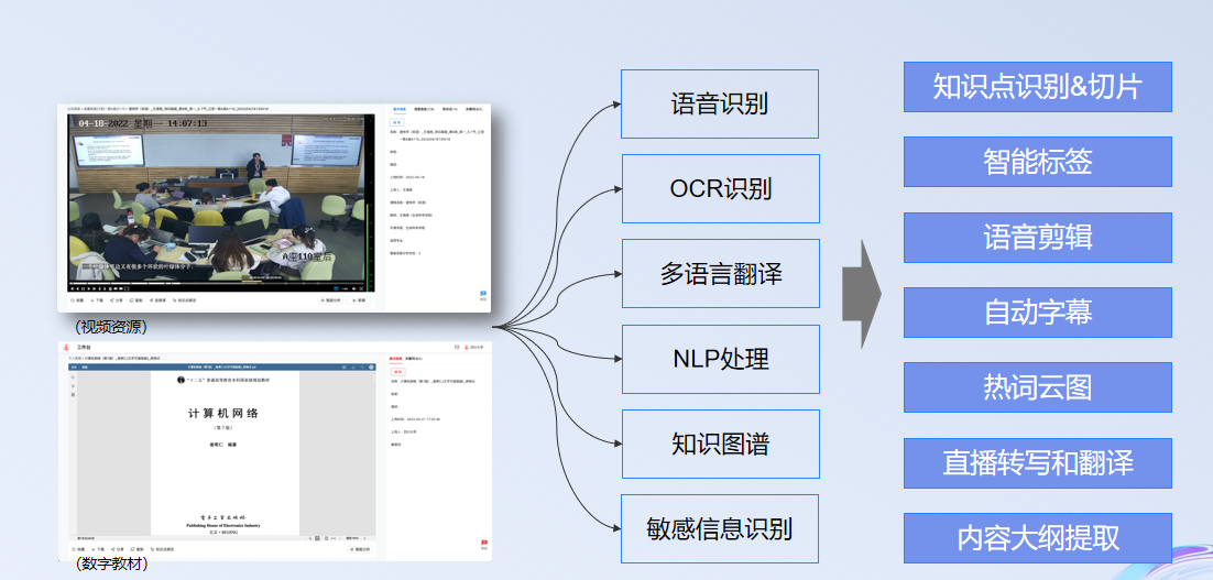 基于知识图谱体系打造数字化教学资源平台探索 当前，数字技术正成为 创新发展的新赛道和高质量发展的重要内容。高校数字化转型围绕如何以数字化构建高等教育新形态、国家智慧教育平台应用实践、数字化转型中的网络