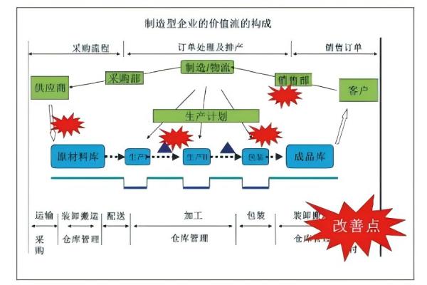 A1.1精益生产管理