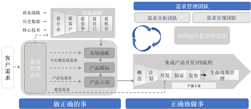 用户为中心的设计思维：需求管理流程的重塑之旅