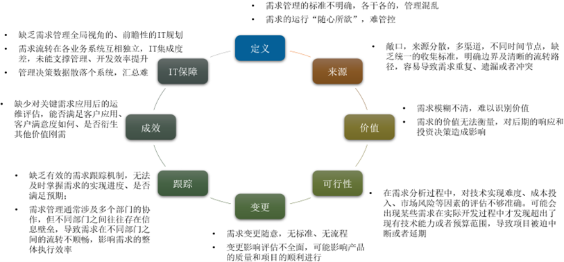 用户为中心的设计思维：需求管理流程的重塑之旅