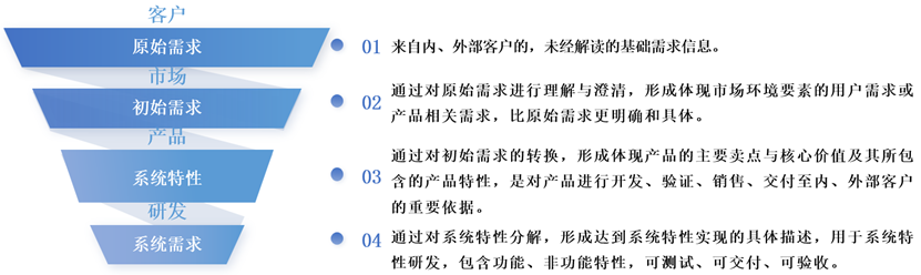 用户为中心的设计思维：需求管理流程的重塑之旅