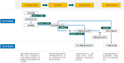 用户为中心的设计思维：需求管理流程的重塑之旅