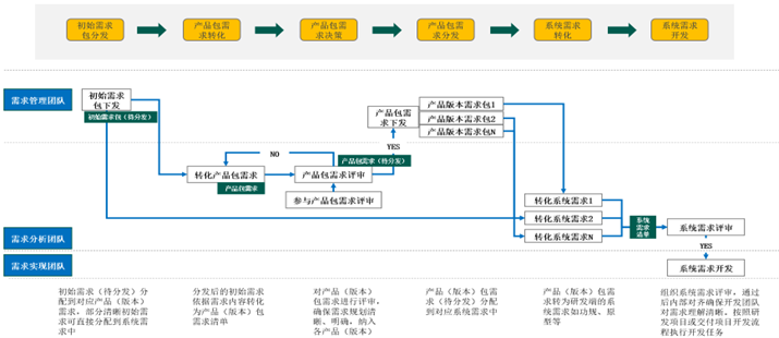 用户为中心的设计思维：需求管理流程的重塑之旅