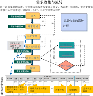 用户为中心的设计思维：需求管理流程的重塑之旅