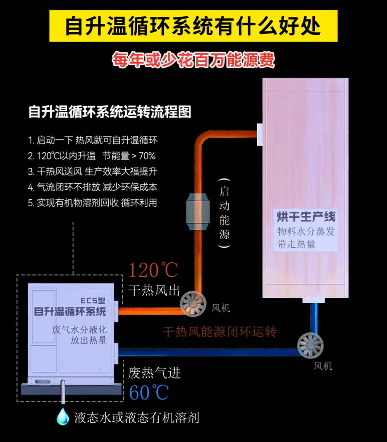 速能闭环能源站，每年为工业烘干线节省能源费用达百万之巨！