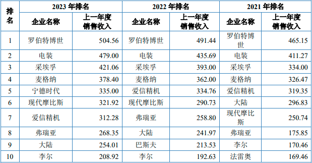 销量证明:2024年中国汽车零部件行业发展现状分析及未来发展趋势预测-中金企信发布 销量证明:2024年中国汽车零部件行业发展现状分析及未来发展趋势预测-中金企信发布