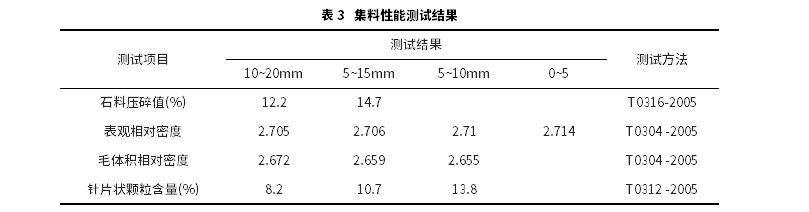 RAP摻量對瀝青混合料性能影響研究