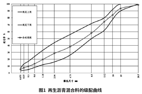 RAP摻量對瀝青混合料性能影響研究