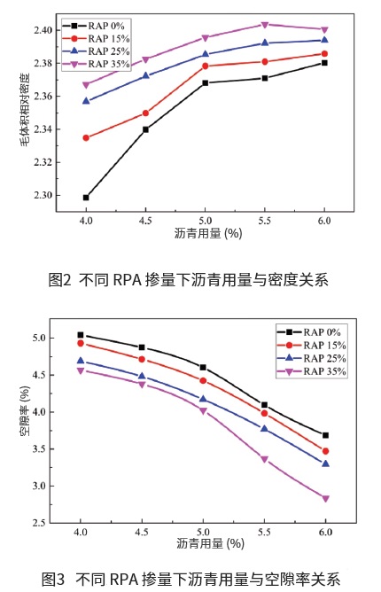 RAP摻量對瀝青混合料性能影響研究