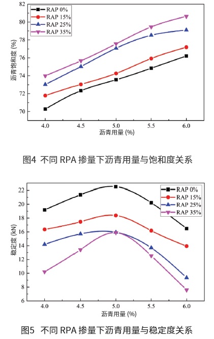 RAP摻量對瀝青混合料性能影響研究