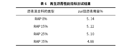 RAP摻量對瀝青混合料性能影響研究