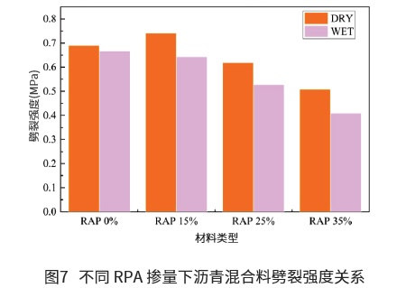 RAP摻量對瀝青混合料性能影響研究