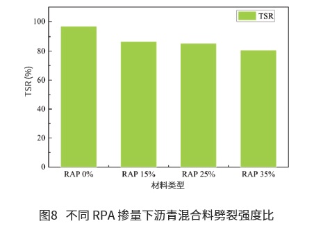 RAP摻量對瀝青混合料性能影響研究