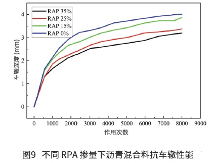 RAP摻量對瀝青混合料性能影響研究