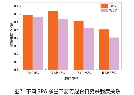 RAP摻量對(duì)瀝青混合料性能影響研究