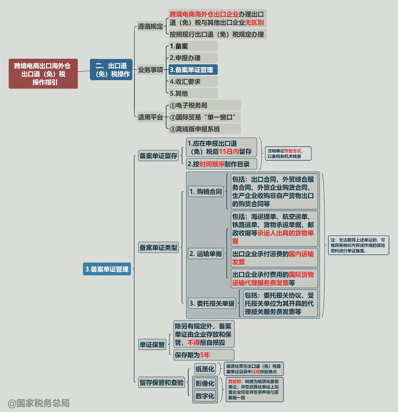 一张思维导图搞清楚：跨境电商出口海外仓出口退（免）税备案单证管理