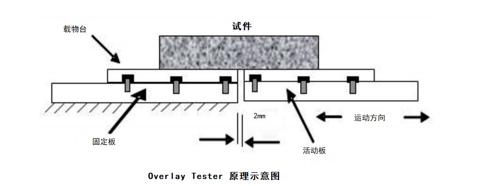 B215 獨立式瀝青罩面層測試系統(tǒng) (Overlay Tester)