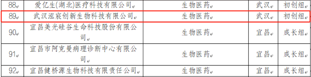 喜报 | 华科育新投资项目获第十三届中国创新创业大赛（湖北赛区）优胜奖