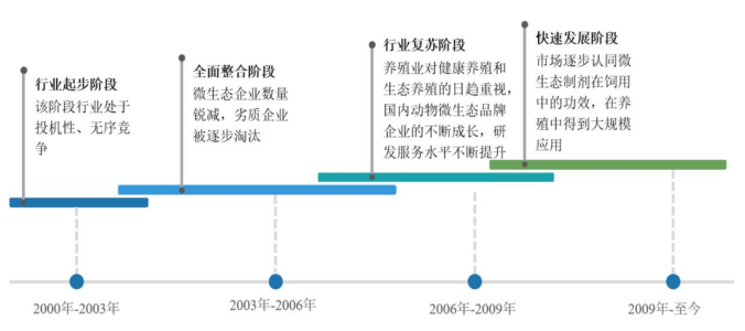 销量认证:微生态制剂行业不同应用领域发展历程及市场规模现状分析-中金企信发布 销量认证:微生态制剂行业不同应用领域发展历程及市场规模现状分析-中金企信发布