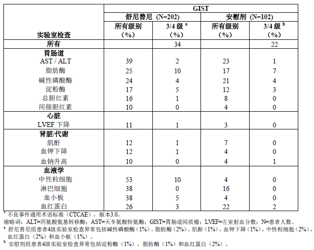 舒尼替尼（索坦）