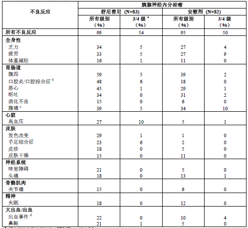 舒尼替尼（索坦）