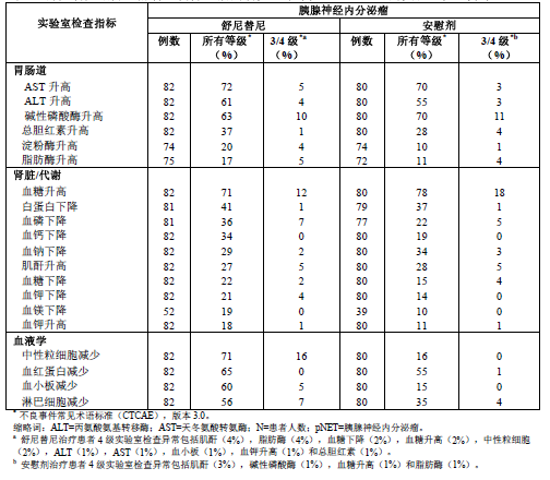 舒尼替尼（索坦）