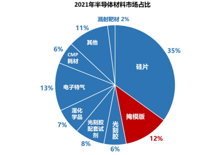 市场地位证明:中国半导体掩模版的市场规模已达到19.56亿美元-中金企信发布 市场地位证明:中国半导体掩模版的市场规模已达到19.56亿美元-中金企信发布