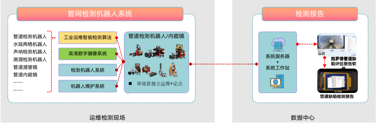 市政管网检测解决方案